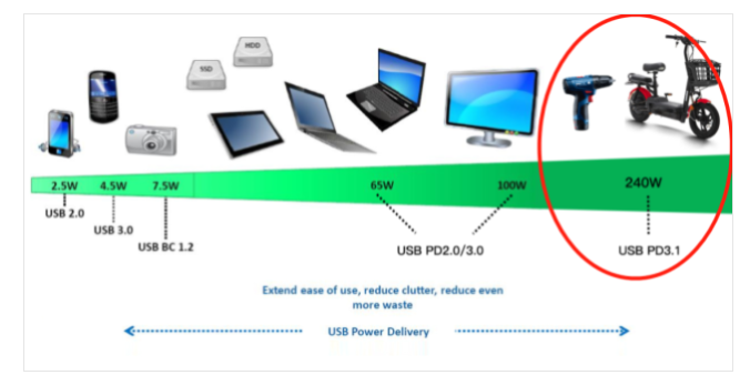 image.png 圖 1：USB Type-C 和 PD 生態(tài)系統(tǒng)擴(kuò)展