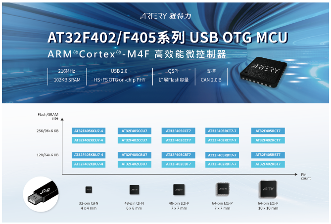新品登場(chǎng)！雅特力推出新型AT32F402和AT32F405系列USB OTG產(chǎn)品