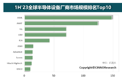 2023年上半年全球半導(dǎo)體設(shè)備廠商Top10營收報(bào)告