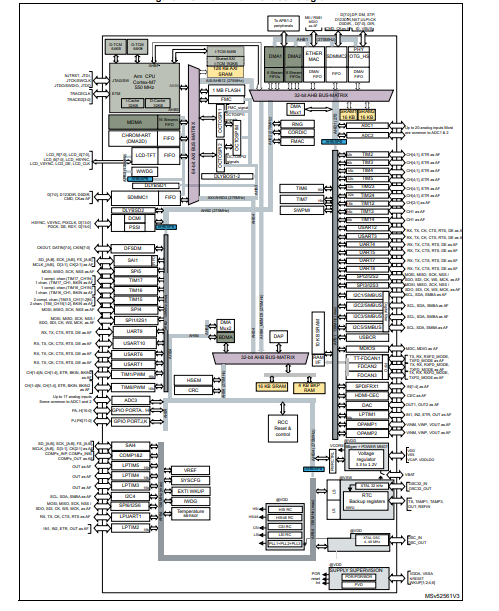 STM32H723ZGT6中文資料 STM32H723ZGT6引腳圖及功能 STM32H723ZGT6原理圖