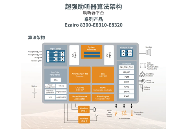 安森美帶來新一代智能助聽器芯片解決方案