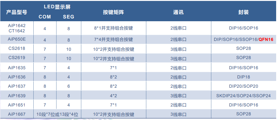 AiP1627 中微愛芯 LED驅(qū)動(dòng)芯片