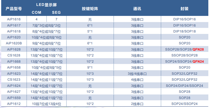 AiP1627 中微愛芯 LED驅(qū)動(dòng)芯片