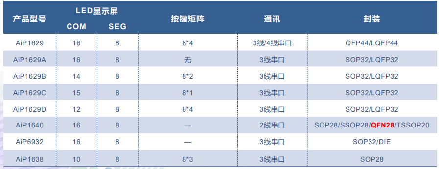 AiP1627 中微愛芯 LED驅(qū)動(dòng)芯片
