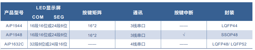 AiP1627 中微愛芯 LED驅(qū)動(dòng)芯片