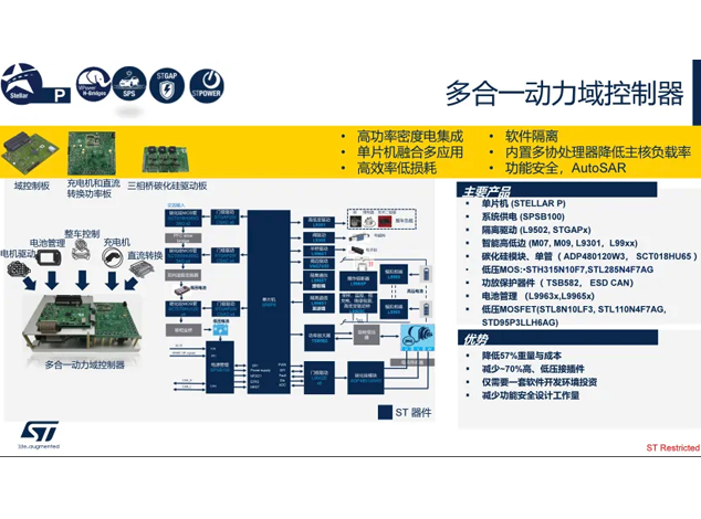 多合一動力域控制器：意法半導體的創(chuàng)新解