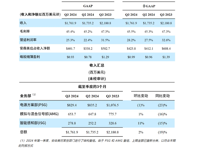 安森美公布2024年第三季度業(yè)績，表現(xiàn)超預