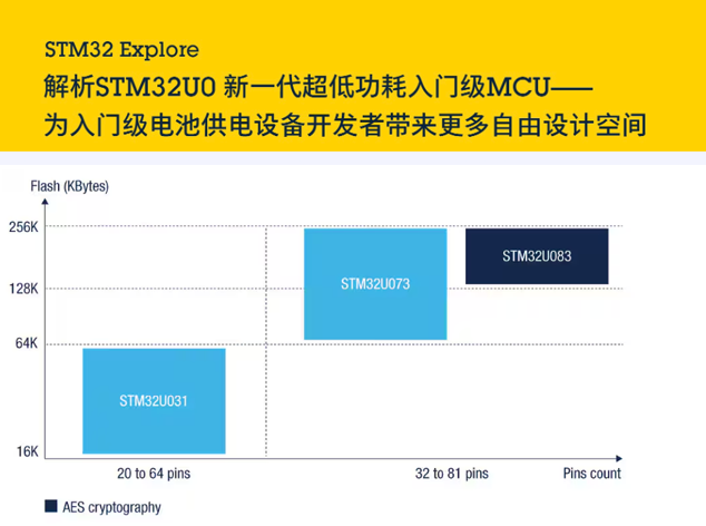 意法半導體STM32U0常見問題解答