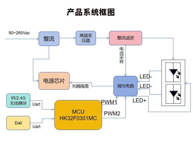 深入解析LED電源調(diào)光方案及其智能照明應(yīng)用