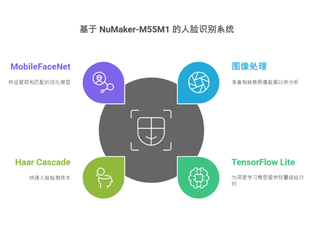 新唐科技NuMaker-M55M1平臺實現(xiàn)高效人臉識別系統(tǒng)