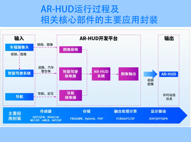 長電科技助力車載AR-HUD技術(shù)革新