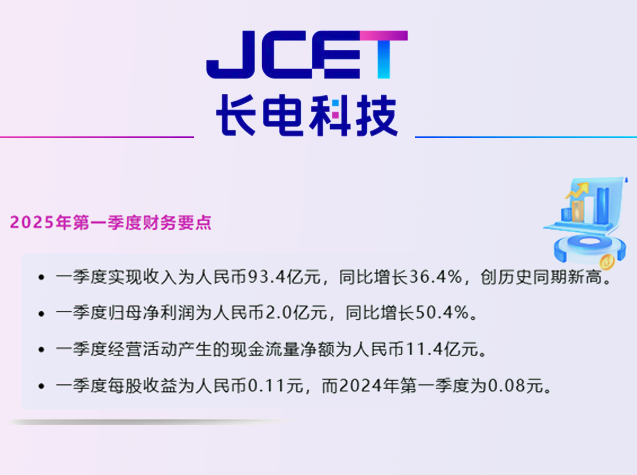 長(zhǎng)電科技一季度營(yíng)收創(chuàng)新高，凈利潤(rùn)同比增