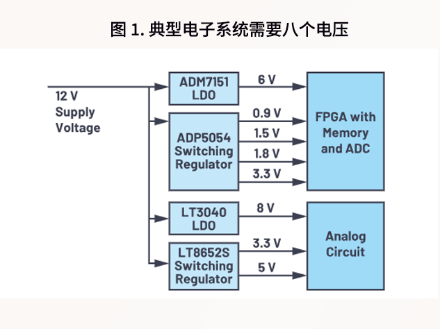 典型的電子系統(tǒng)框圖
