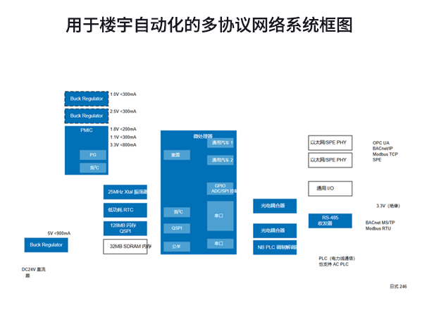 樓宇自動(dòng)化系統(tǒng)與瑞薩電子解決方案指南