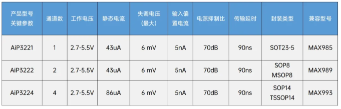 MAX985系列國產(chǎn)替代