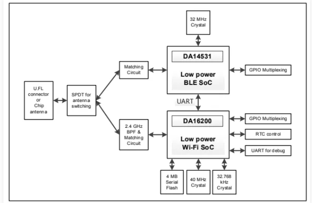 無線通信模塊：DA16600