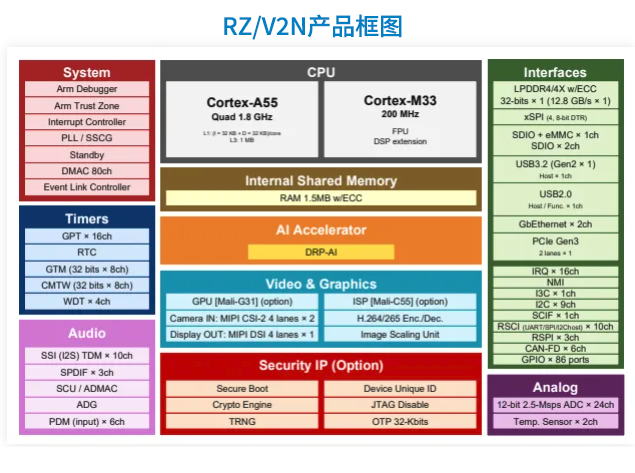 RZ/V2N：瑞薩電子的視覺(jué)AI微處理器，為未來(lái)