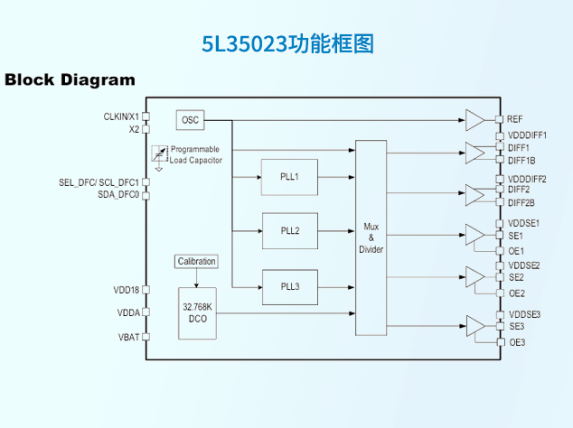 瑞薩5L35023可編程時(shí)鐘發(fā)生器：為低功耗