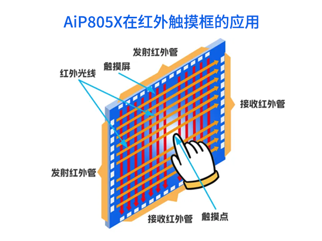AiP805X系列250MHz軌到軌運(yùn)放在紅外觸摸框中的應(yīng)用解析