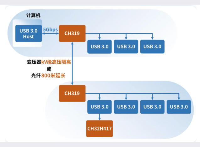 CH32H417高性能MCU詳解：雙核架構與USB3.0高速通信的工程應用優(yōu)勢