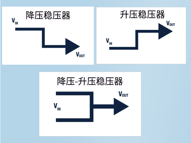 深入解析三大基礎(chǔ)DC-DC開關(guān)穩(wěn)壓器拓?fù)浣Y(jié)構(gòu)