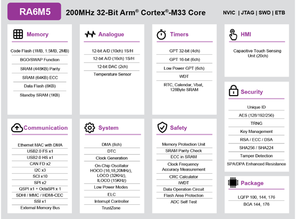 RA6M5 RENESAS(瑞薩）微控制器