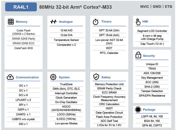 RA4L1 系列 RENESAS(瑞薩)  MCU