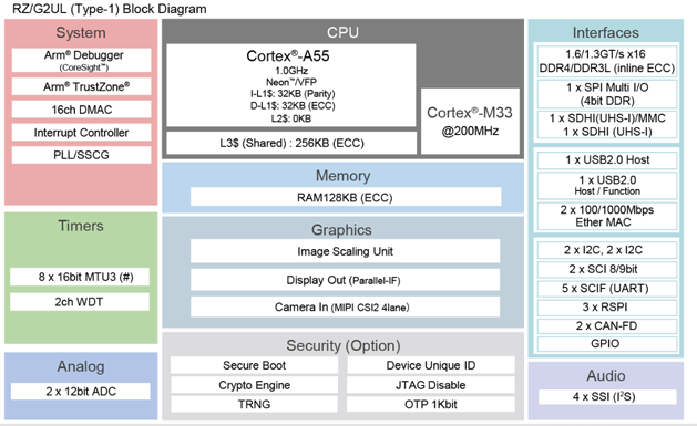 RZ/G2UL 系列 RENESAS(瑞薩) 通用型微處理器