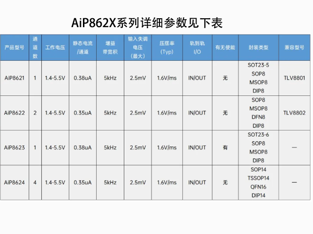中微愛(ài)芯推出超低功耗運(yùn)放AiP862X系列，
