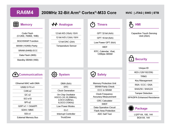 RA6M4 RENESAS(瑞薩) 微控制器