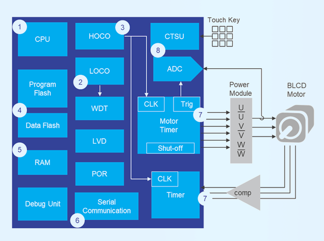 _MCU IEC60730 B(li)ܰȫ(sh)F(xin)g(sh)Ԕ