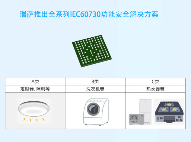 瑞薩推出全系列IEC60730功能安全解決方