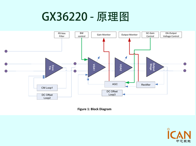 GX36220：面向400G/600G相干系統(tǒng)的高性能線性TIA