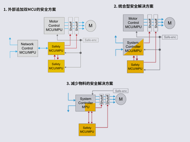 瑞薩電子IA-FUSA-REF工業(yè)自動化功能安