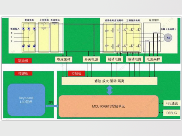 基于瑞薩電子RX66T的高性能變頻控制方案