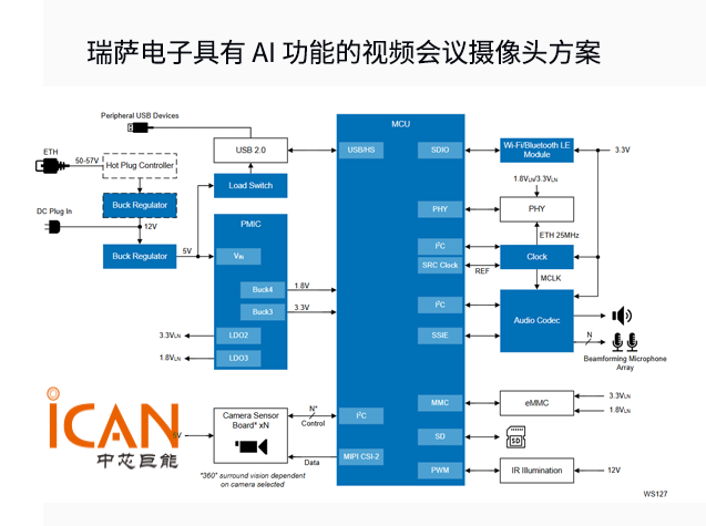 瑞薩AI視頻會(huì)議攝像頭方案