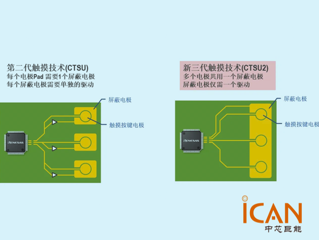 瑞薩電子CTSU2電容式觸摸技術(shù)革新HMI設(shè)