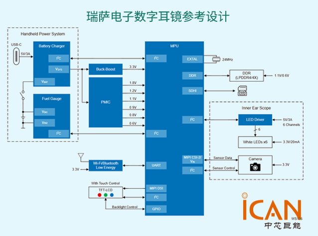 瑞薩電子數(shù)字耳鏡參考設(shè)計(jì)：提升耳部檢查精度與便捷性