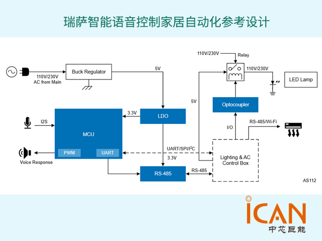 基于RA6M5的瑞薩智能語音控制家居自動(dòng)化參考設(shè)計(jì)