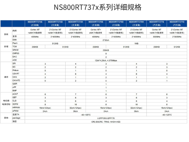 納芯微NS800RT737x：高實時MCU解析