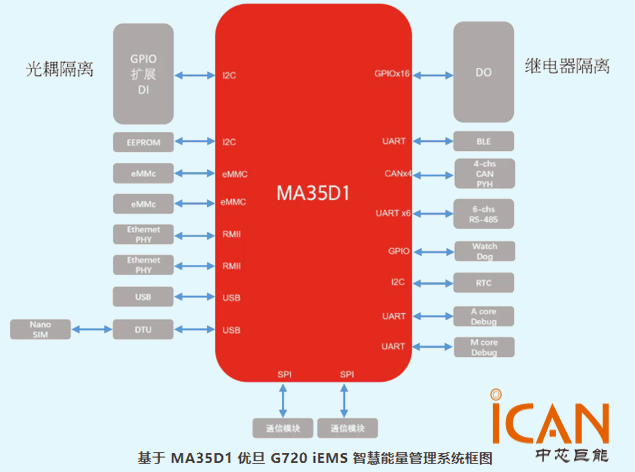 新唐MA35D1助力優(yōu)旦G720 iEMS智慧能量管理系統(tǒng)