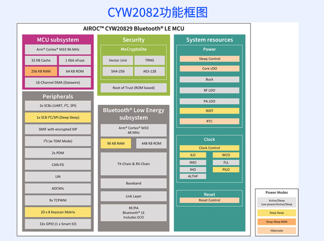 CYW20829 （英飛凌）藍(lán)牙 LE MCU 技術(shù)與應(yīng)用解析 附功能框圖