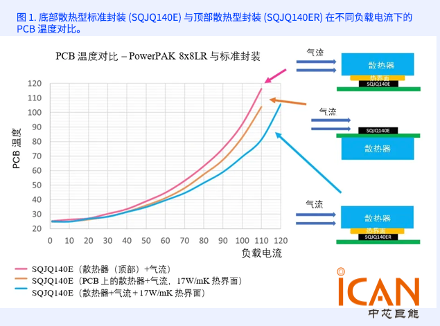 頂部散熱 MOSFET 技術(shù)優(yōu)勢與工程應(yīng)用解析