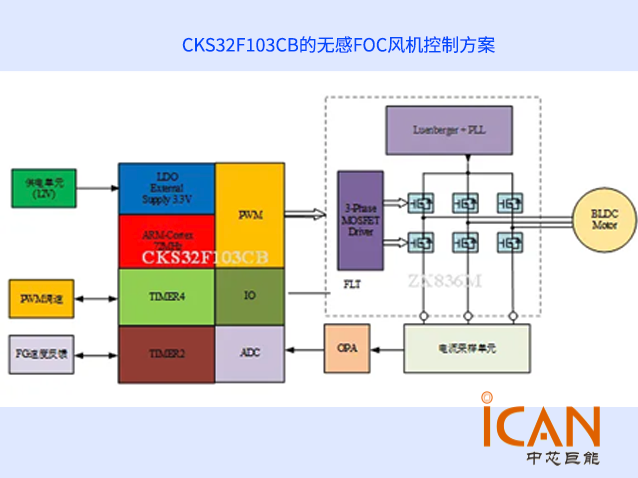 基于國(guó)產(chǎn)中科芯CKS32F103CB的無(wú)感FOC風(fēng)機(jī)控制方案