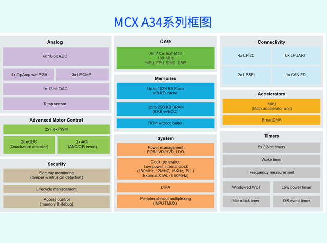 MCX A34 (恩智浦)：微控制器重構(gòu)電機(jī)控制