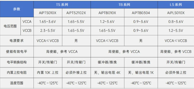 AiPTB0304 中微愛芯 電平轉(zhuǎn)換芯片