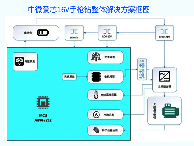 基于中微愛芯AiP8F7232的16V無刷手槍鉆控制方案