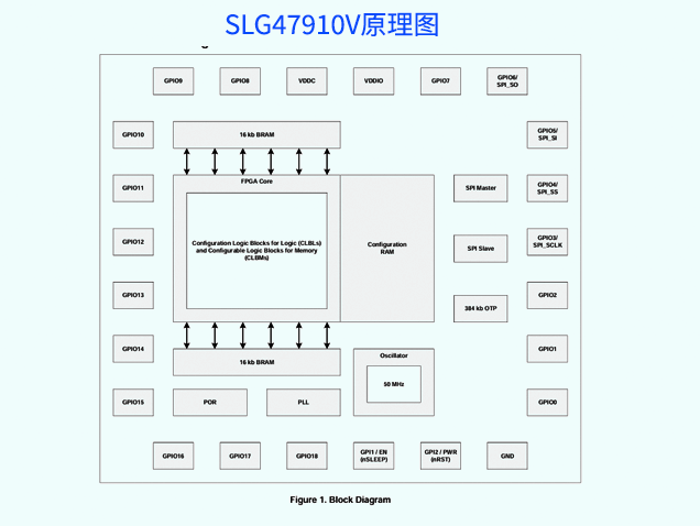 SLG47910V ForgeFPGA：低功耗與小尺寸的完美結(jié)合