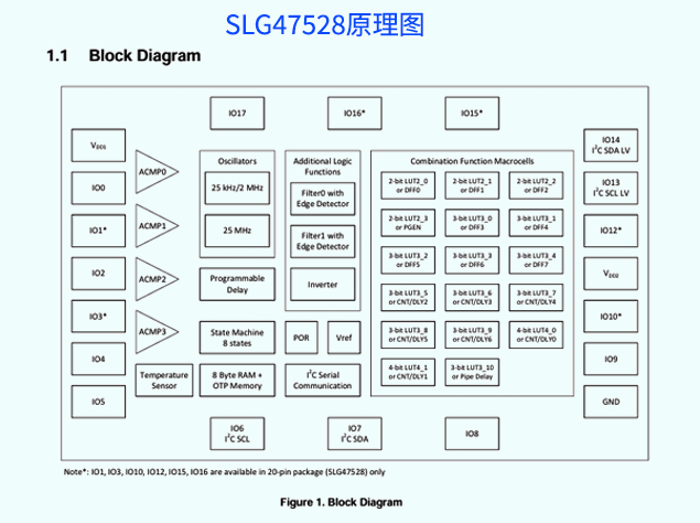 SLG47528 GreenPAK：集成混合信號設(shè)計的理想選擇 附引腳圖及原理圖