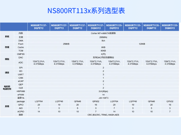 納芯微發(fā)布高性能M7內(nèi)核MCU NS800RT113x，突破實時控制算力瓶頸